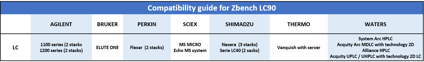 compatibility guide bench for HPLC o UHPLC liquid chromatography bench
